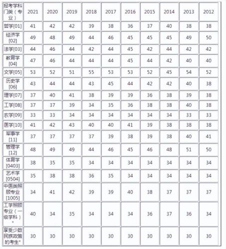 历年考研英语国家线一览表(历年考研英语国家线工科)-第1张图片-