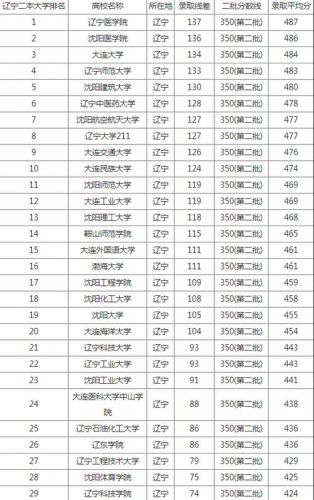 辽宁二本分数线2023最低分数多少(辽宁二本分数线2023)-第1张图片-