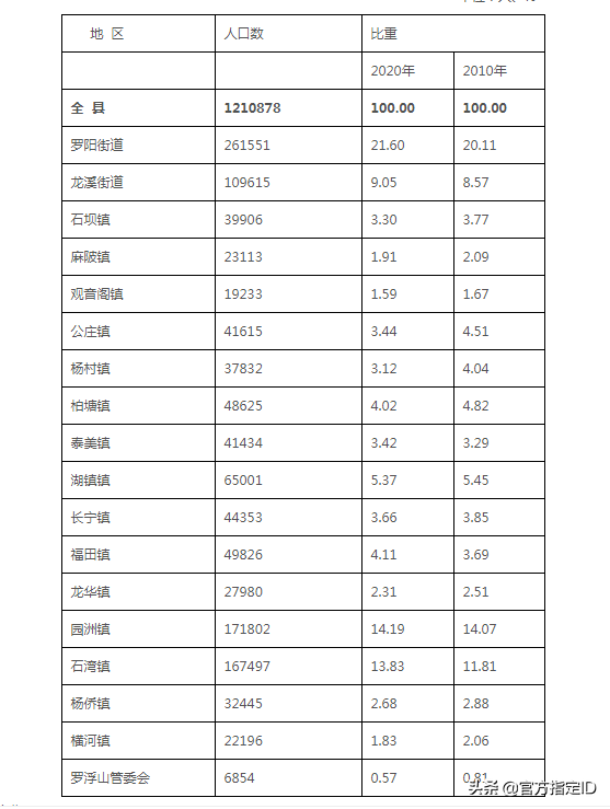 博罗县有多少人口(博罗县各镇人口排名)