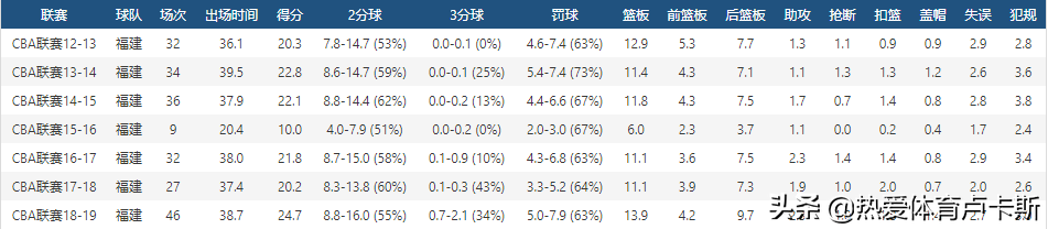 中国男篮世界杯球员档案系列第四期-王哲林