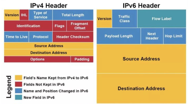 路由器开启ipv6优缺点(路由器开启ipv6网速会变快吗)