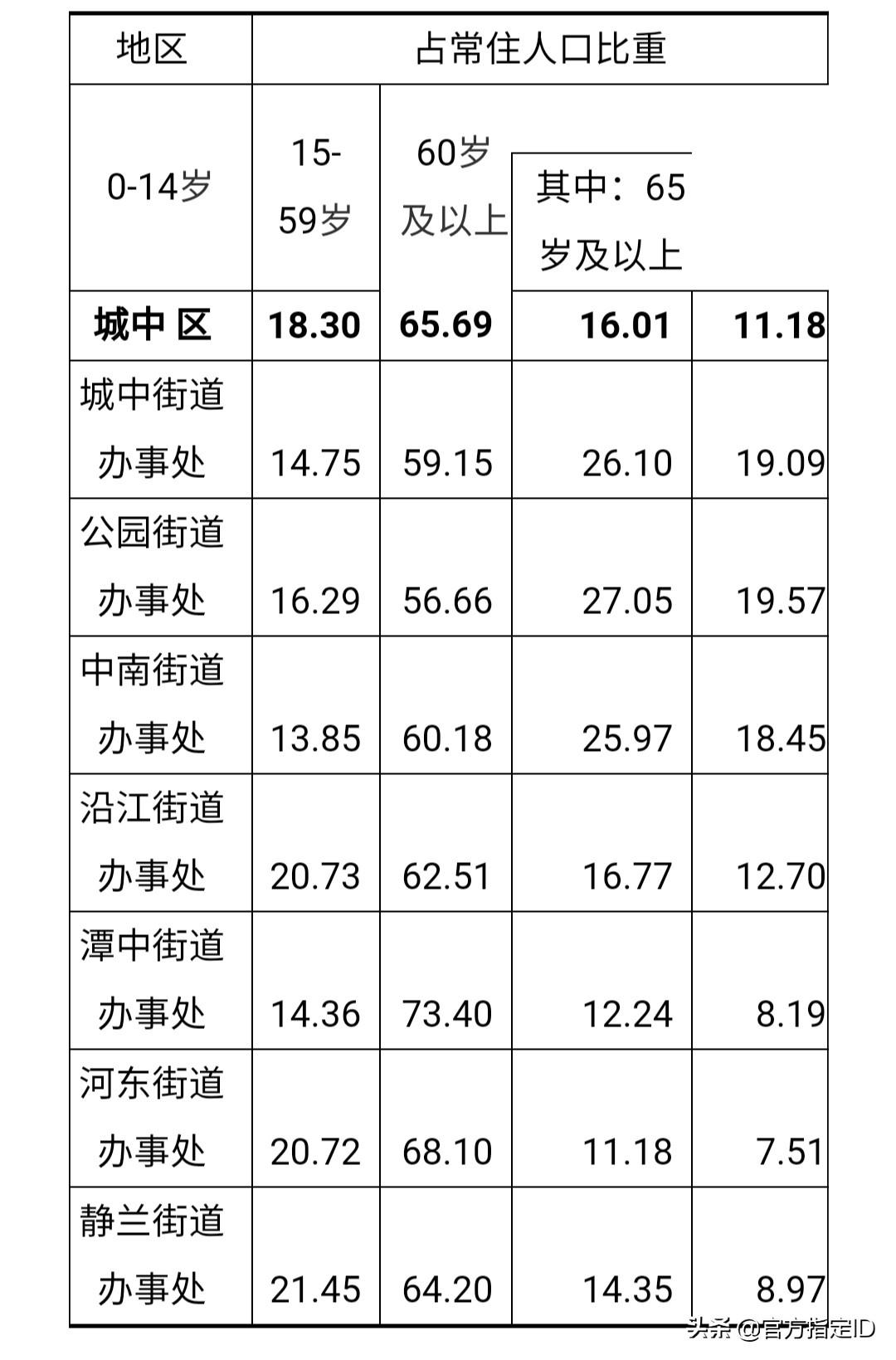 柳州市城中区人口有多少(柳州市城中区各街道人口数量)