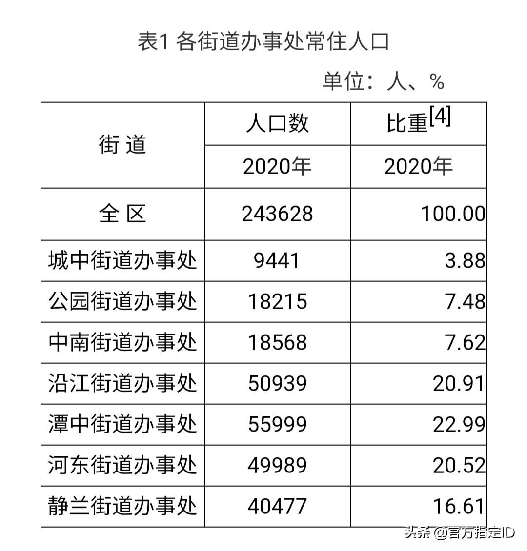 柳州市城中区人口有多少(柳州市城中区各街道人口数量)