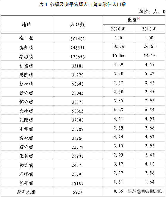 宾阳县有多少人口(宾阳县各乡镇人口排名)