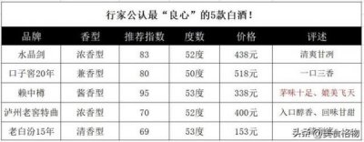 ​白酒口感哪个好？白酒口感排名好喝不贵