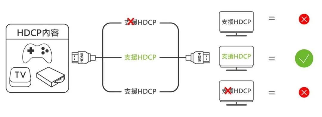 hdcp功能是什么意思（hdcp是什么意思）