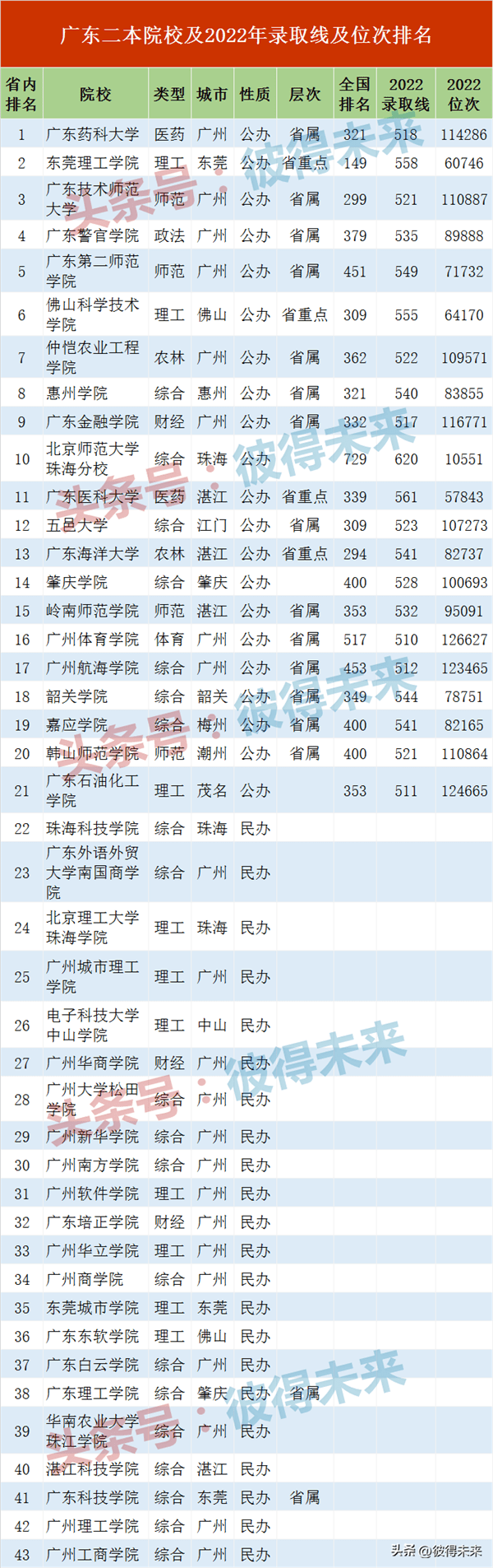 广东二本大学排名(广州比较好的二本院校)