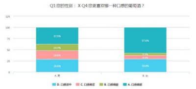 ​葡萄酒的消费人群调查分析(葡萄酒的主要消费人群)