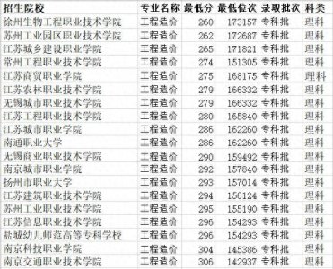 ​江苏工程造价专业专科学校排名 19所公办院校最低线222分