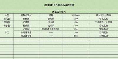 ​湖州市6个高铁站的数据，有2个高铁站正在建设中4个高铁站在使用