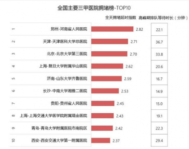 ​最堵三甲医院榜单（全国十大最堵三甲医院”榜单发布）