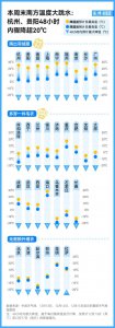 ​两天内骤降20℃有多反常？ 为什么会突然暴降20度