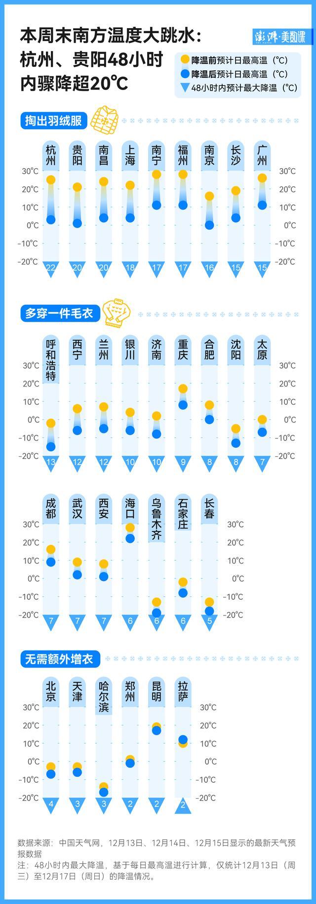 两天内骤降20℃有多反常？ 为什么会突然暴降20度