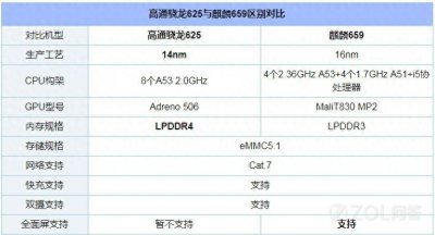 ​麒麟659和骁龙625哪个好？