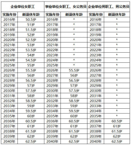 ​2023年延迟退休方案最新消息，附最新退休年龄表