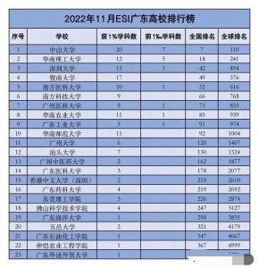 ​广东省大学在全国排名第几 广东省大学省排名