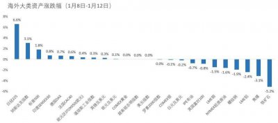 ​日股6.6%领跑全球，铁矿石带动黑色系下跌