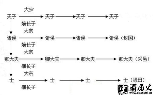 西周宗法制示意图