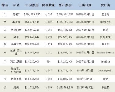 ​北美票房最高的电影有哪些（盘点11月北美票房最高的10部电影）