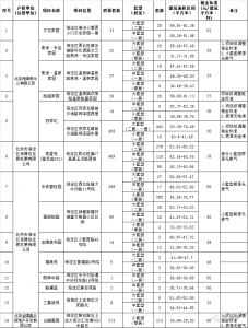 ​海淀区1645套公租房启动配租！中关村一居室仅租1844元