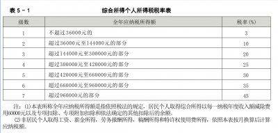 ​个人所得税税率分别是多少？如何计算？