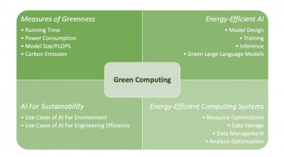 ​AI大模型狂飙的背后，竟要靠“绿色计算”实现可持续发展？
