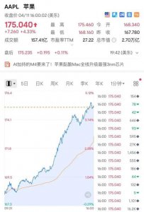 ​苹果市值一夜暴涨8113亿元，计划更新整个Mac产品线