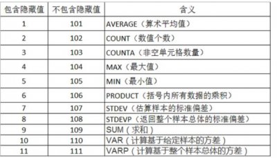 ​Excel中SUBTOTAL统计函数的用法及使用技巧