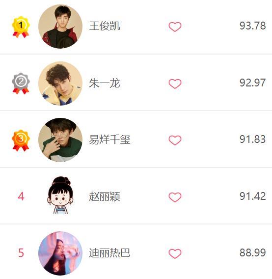 明星热度排名上架，王俊凯登顶榜单，朱一龙赵丽颖排名下滑