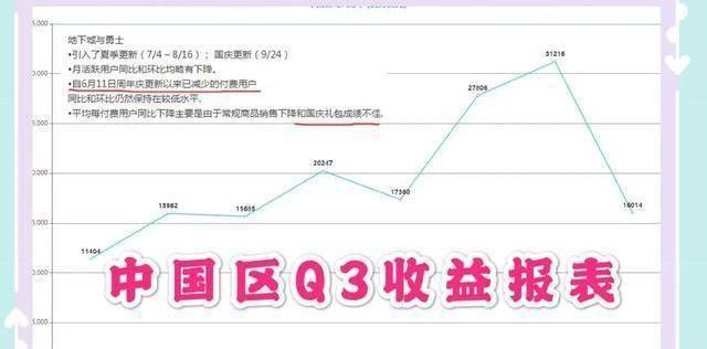 DNF收益下滑43%，7-9月数据创历史最低，地下城真的要凉了