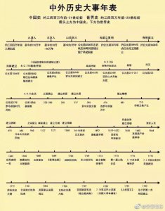 ​中外历史大事年表，不论是公考、考研政治、高考文综都需要掌握。