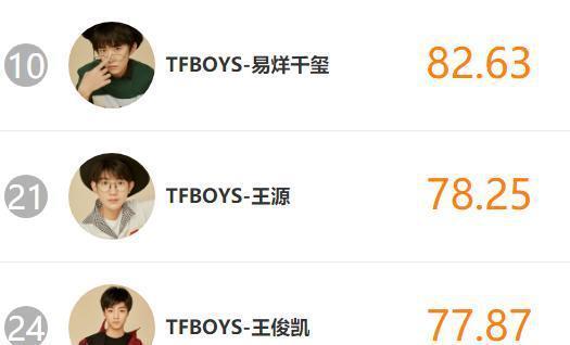 TFBOYS谁最火？易烊千玺排第一，王源王俊凯热度稳定