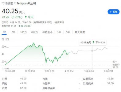 ​首批生成式AI应用公司上市，“医疗诊断”Tempus AI上市首日涨近9%