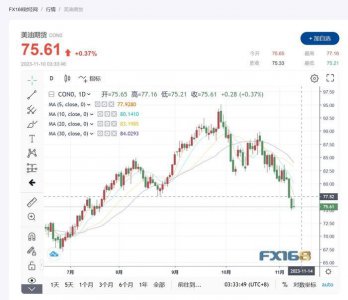 ​【原油收市】美国原油产量创历史新高，原油价格小幅反弹