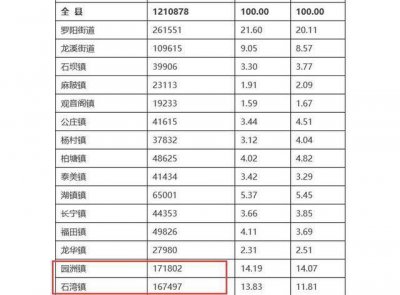 ​广东博罗县七普数据：有2个镇的常住人口超过10万人