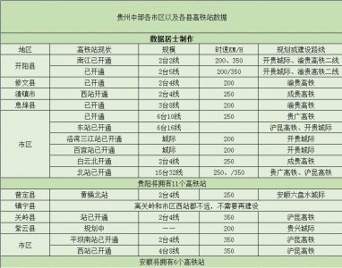 ​贵州中部将有16个高铁站，安顺地区不足贵阳的一半