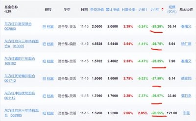 东方红基金跌落神坛,明星基金经理接连辞职,多只产品大面积亏损