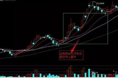“烘云托月”K线形态,一买就涨不轻易踏空!